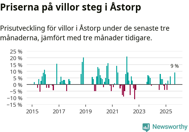 Graf: Prisutveckling för villor i Åstorps kommun