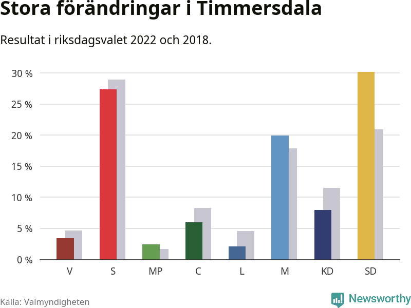 Partiernas resultat i Timmersdala