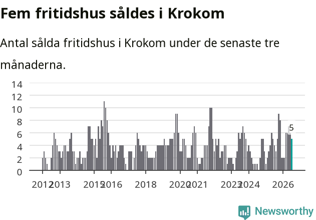 Graf: Antal sålda fritidshus i Krokoms kommun