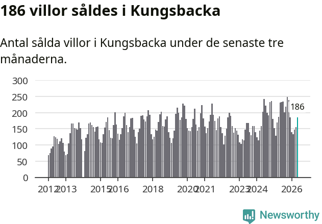 Graf: Antal sålda villor i Kungsbacka kommun