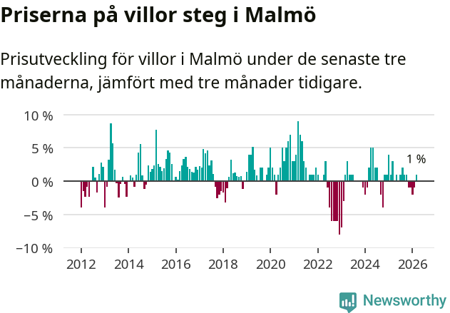 Graf: Prisutveckling för villor i Malmö kommun