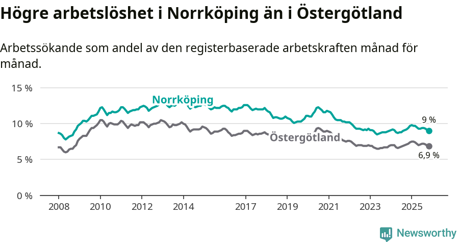 Graf: Arbetslöshet i Norrköpings kommun och Östergötlands län