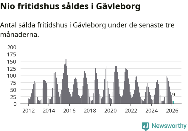 Graf: Antal sålda fritidshus i Gävleborgs län