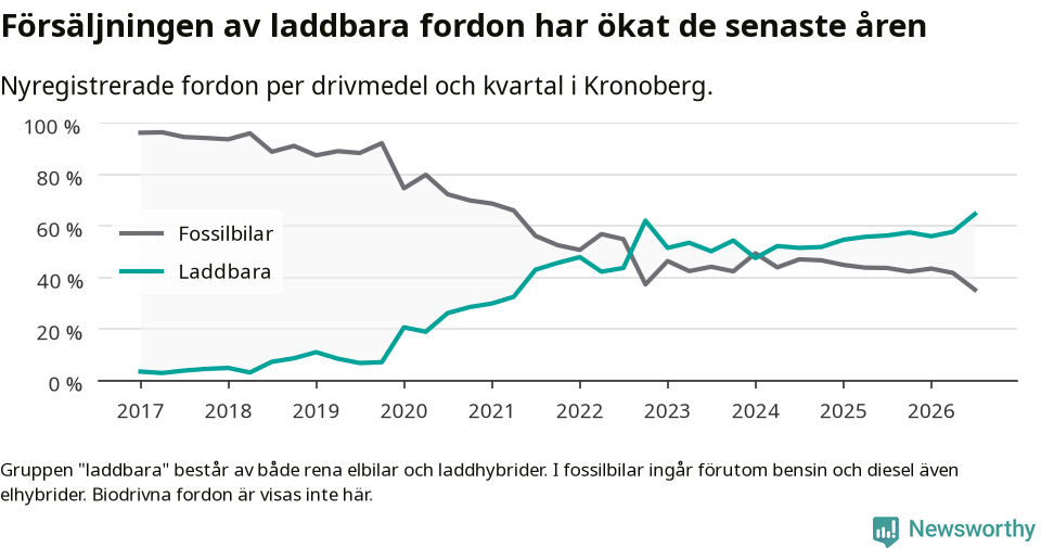 Graf: Andel laddbara bilar av alla nyregistreringar över tid