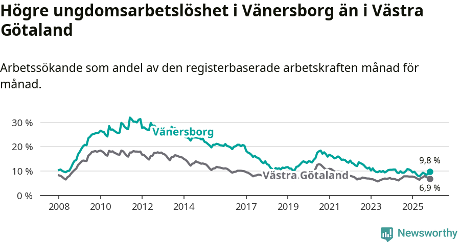 Graf: Arbetslöshet bland unga i Vänersborgs kommun och Västra Götalands län