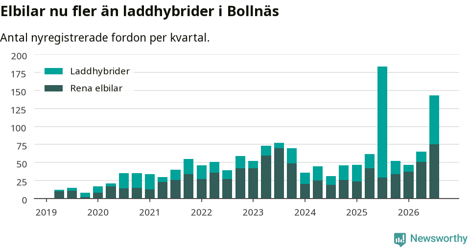 Graf: Antal nya laddhybrider och elbilar över tid