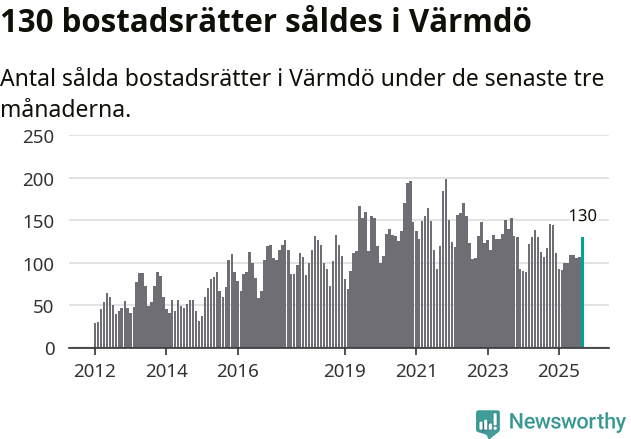 Graf: Antal sålda bostadsrätter i Värmdö kommun