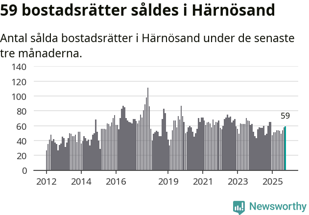 Graf: Antal sålda bostadsrätter i Härnösands kommun