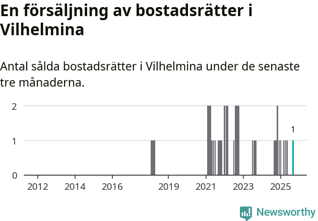 Graf: Antal sålda bostadsrätter i Vilhelmina kommun