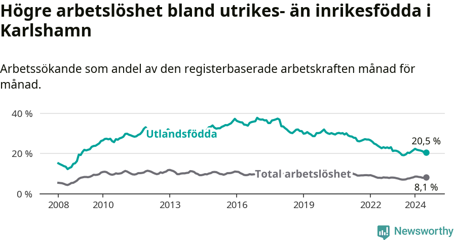 Graf: Skillnad i arbetslöshet mellan utrikesfödda och hela befolkningen i Karlshamns kommun