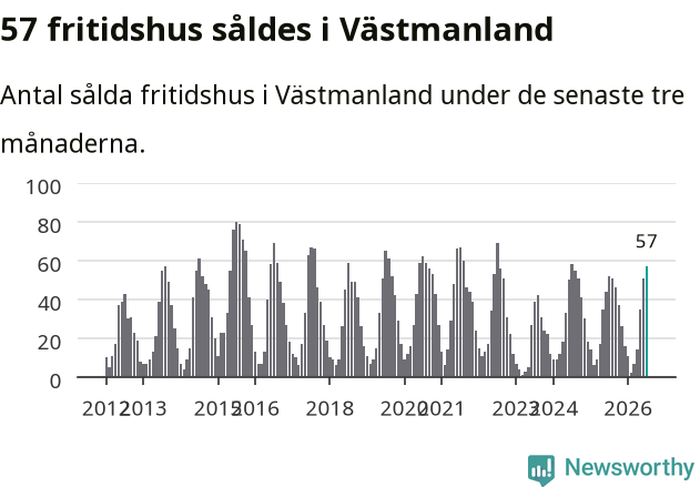 Graf: Antal sålda fritidshus i Västmanlands län