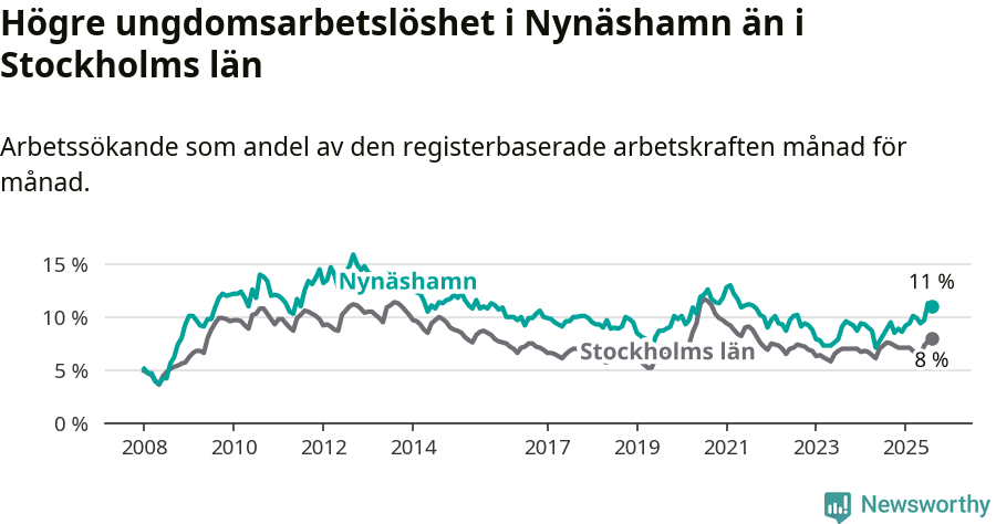 Graf: Arbetslöshet bland unga i Nynäshamns kommun och Stockholms län