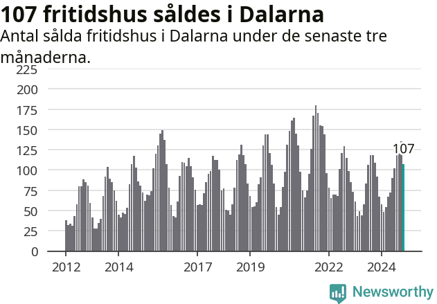 Graf: Antal sålda fritidshus i Dalarnas län