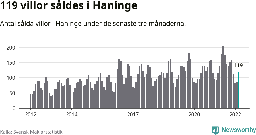 Graf: Antal sålda villor i Haninge kommun