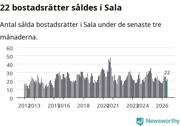 Graf: Antal sålda bostadsrätter i Sala kommun