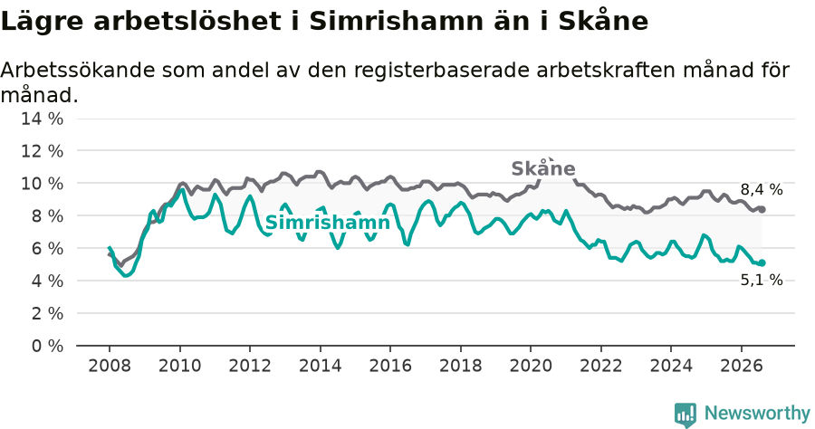 Graf: Arbetslöshet i Simrishamns kommun och Skåne län