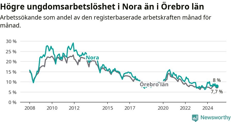 Graf: Arbetslöshet bland unga i Nora kommun och Örebro län