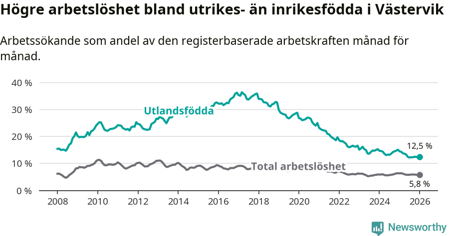 Graf: Skillnad i arbetslöshet mellan utrikesfödda och hela befolkningen i Västerviks kommun