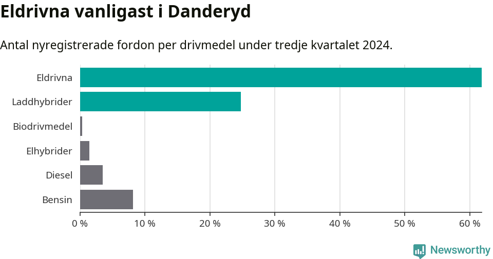 Graf: Antal nyregistrerade fordon per drivmedel