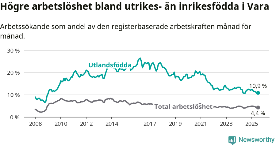 Graf: Skillnad i arbetslöshet mellan utrikesfödda och hela befolkningen i Vara kommun