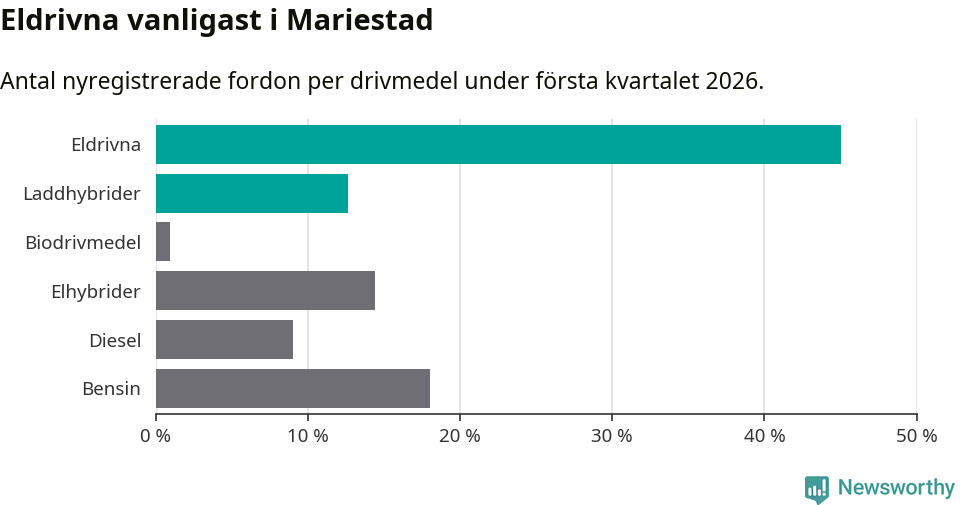 Graf: Antal nyregistrerade fordon per drivmedel