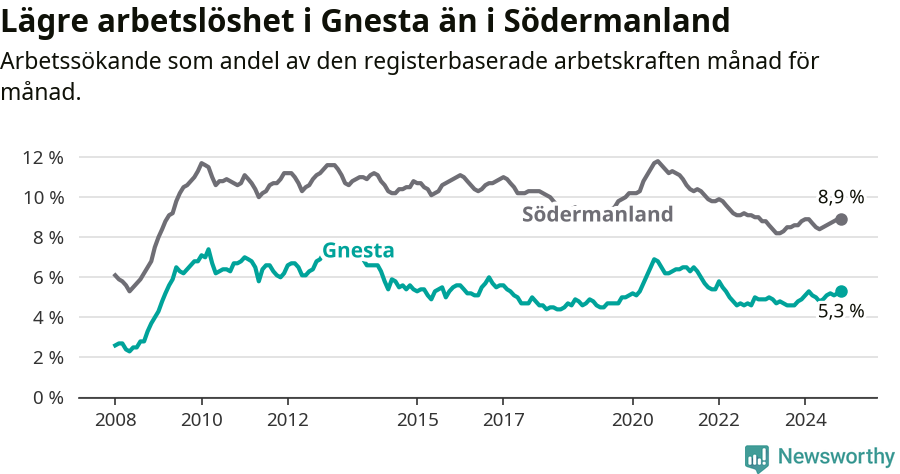 Graf: Arbetslöshet i Gnesta kommun och Södermanlands län