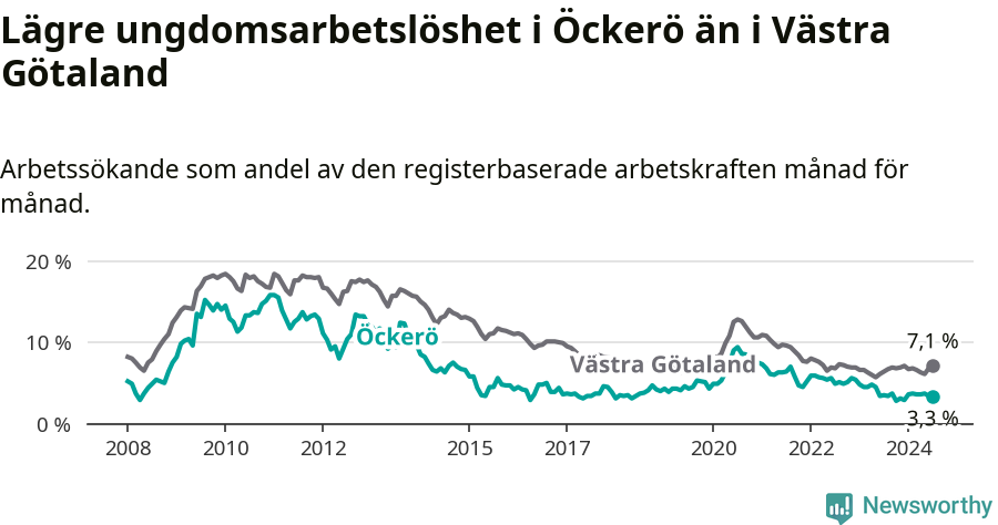 Graf: Arbetslöshet bland unga i Öckerö kommun och Västra Götalands län