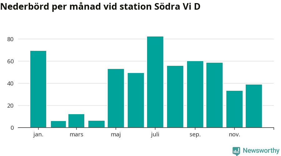 Diagram som visar total nederbörd, månad för månad.