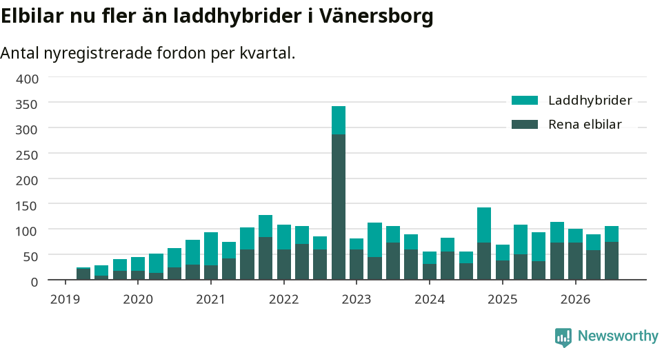 Graf: Antal nya laddhybrider och elbilar över tid