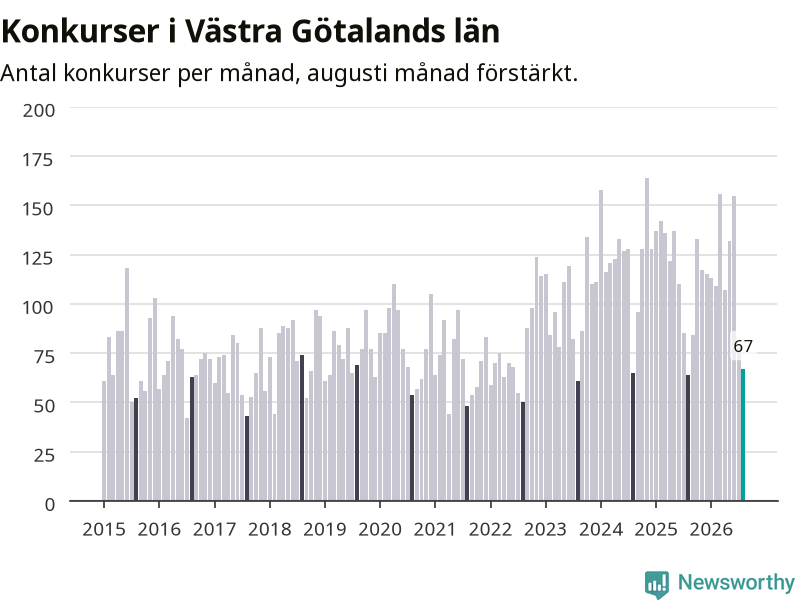 Graf: Antal konkurser per månad i Västra Götalands län