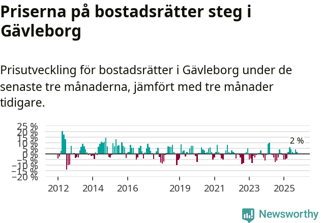 Graf: Prisutveckling för bostadsrätter i Gävleborgs län