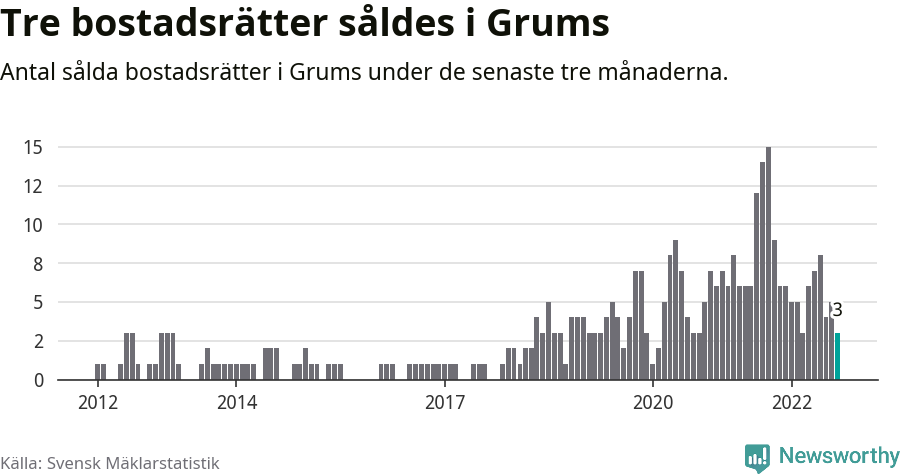 Graf: Antal sålda bostadsrätter i Grums kommun