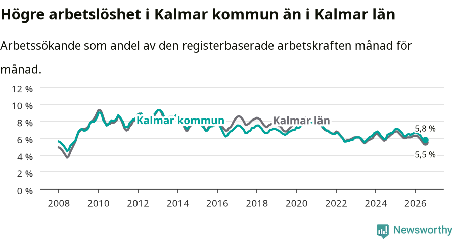 Graf: Arbetslöshet i Kalmar kommun och Kalmar län