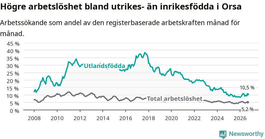Graf: Skillnad i arbetslöshet mellan utrikesfödda och hela befolkningen i Orsa kommun