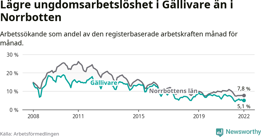 Graf: Arbetslöshet bland unga i Gällivare kommun och Norrbottens län