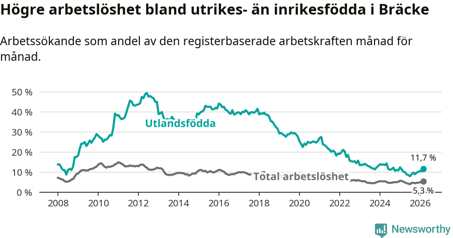 Graf: Skillnad i arbetslöshet mellan utrikesfödda och hela befolkningen i Bräcke kommun