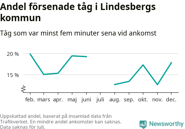 Graf över andel försenade tåg per månad