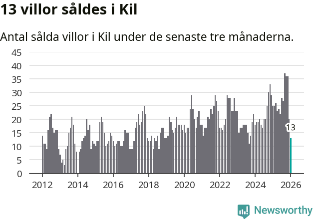 Graf: Antal sålda villor i Kils kommun
