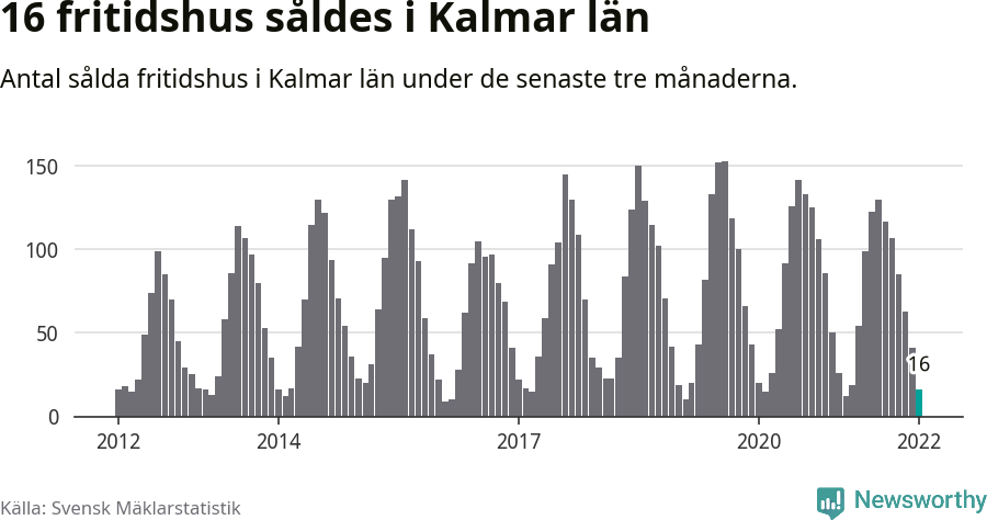 Graf: Antal sålda fritidshus i Kalmar län