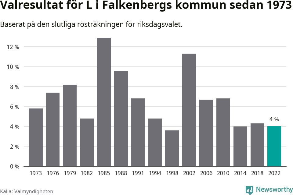 Liberalernas resultat över tid