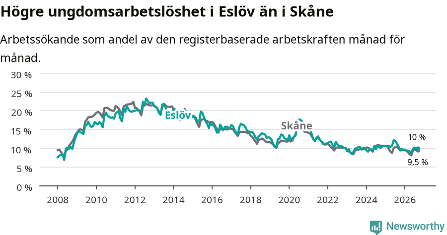 Graf: Arbetslöshet bland unga i Eslövs kommun och Skåne län