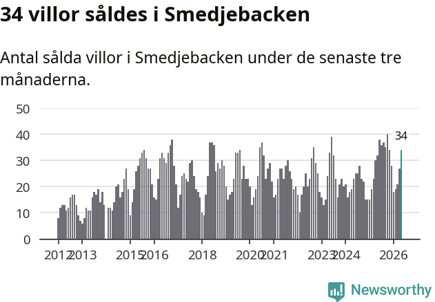 Graf: Antal sålda villor i Smedjebackens kommun