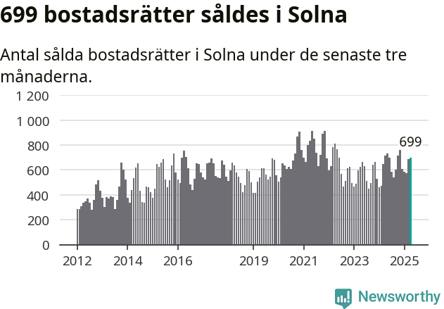 Graf: Antal sålda bostadsrätter i Solna kommun