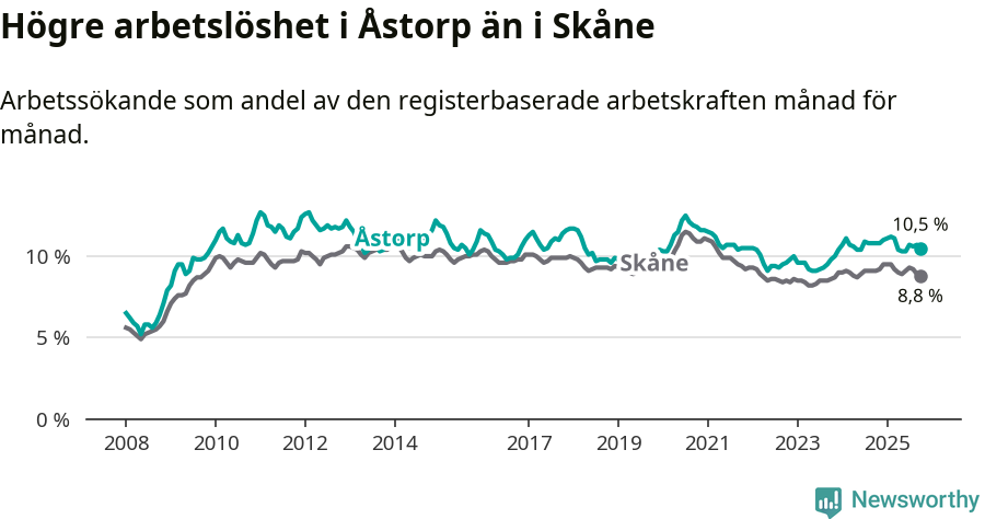 Graf: Arbetslöshet i Åstorps kommun och Skåne län