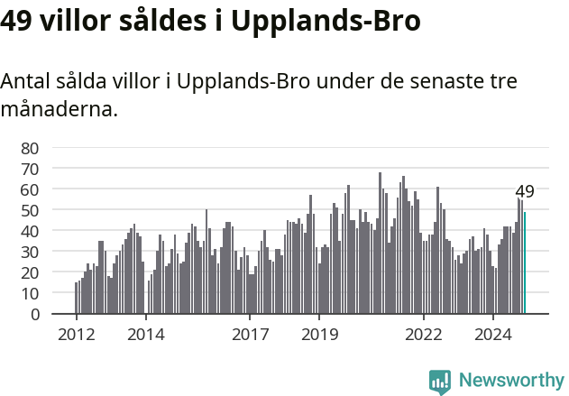 Graf: Antal sålda villor i Upplands-Bro kommun