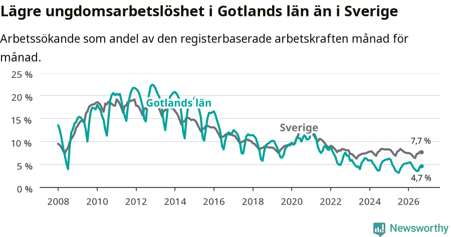 Graf: Arbetslöshet bland unga i Gotlands län och Sverige