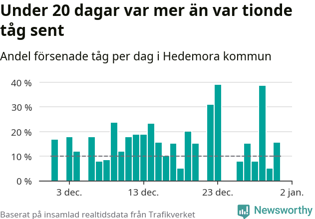 Stapeldiagram över andel försenade tåg per dag