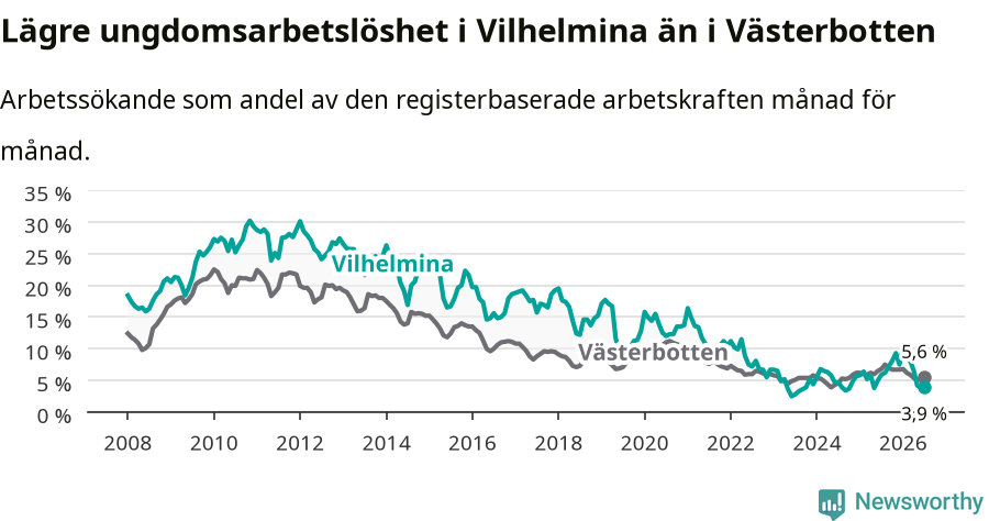 Graf: Arbetslöshet bland unga i Vilhelmina kommun och Västerbottens län