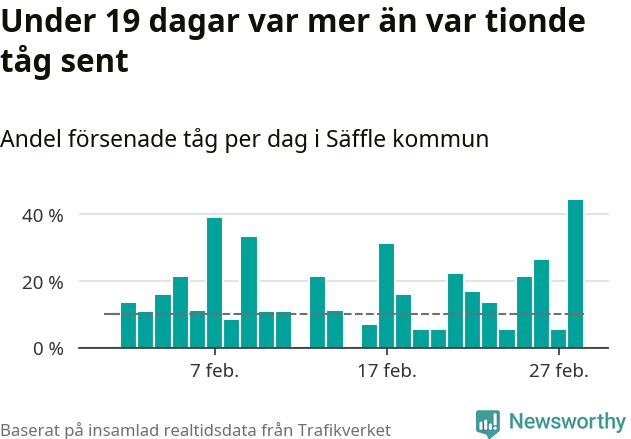 Stapeldiagram över andel försenade tåg per dag