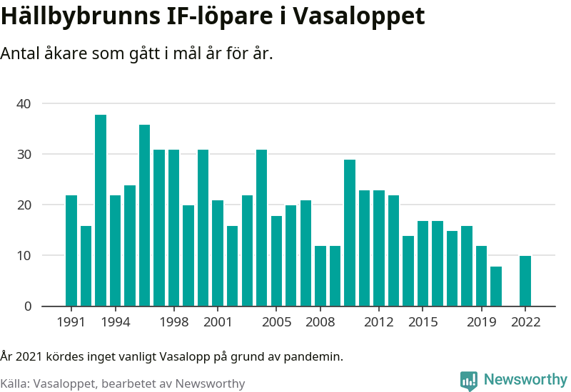 Graf: Antal löpare som gått i mål från Hällbybrunns IF år för år.